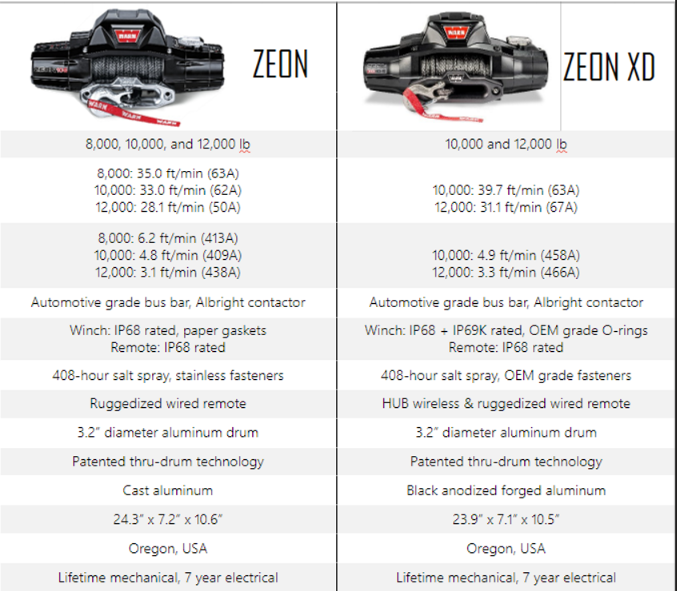 Maximus-3 Warn Zeon Winch Mount Package; Wrangler JL & Gladiator JT w/ Steel Bumper Group